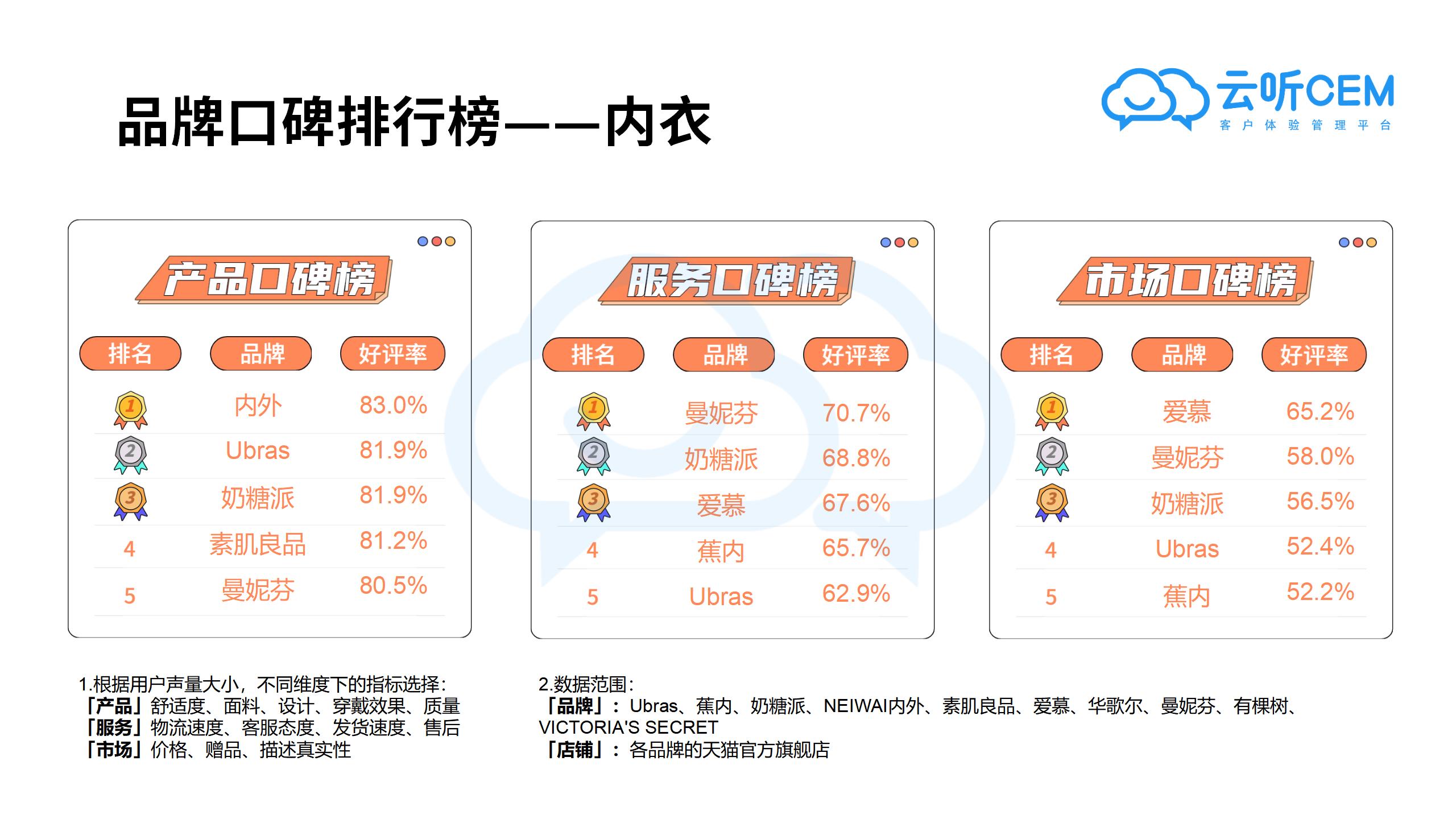 7月新消费品牌客户体验口碑报告-云听CEM新消费客户体验研究院_13.jpg