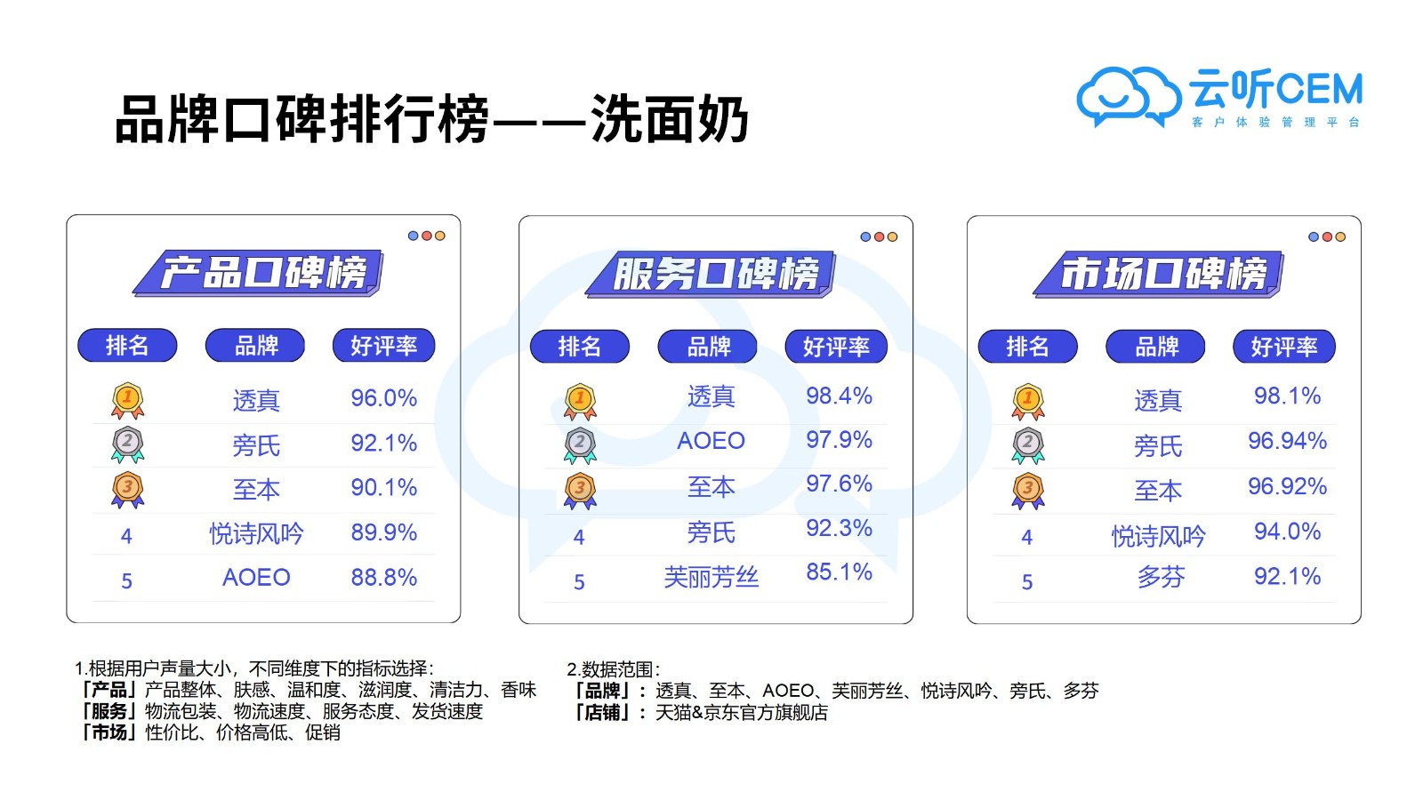 7月新消费品牌客户体验口碑报告-云听CEM新消费客户体验研究院_05.jpg